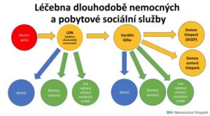 Pobytové sociální služby